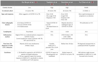 Immune interaction between SARS-CoV-2 and Mycobacterium tuberculosis
